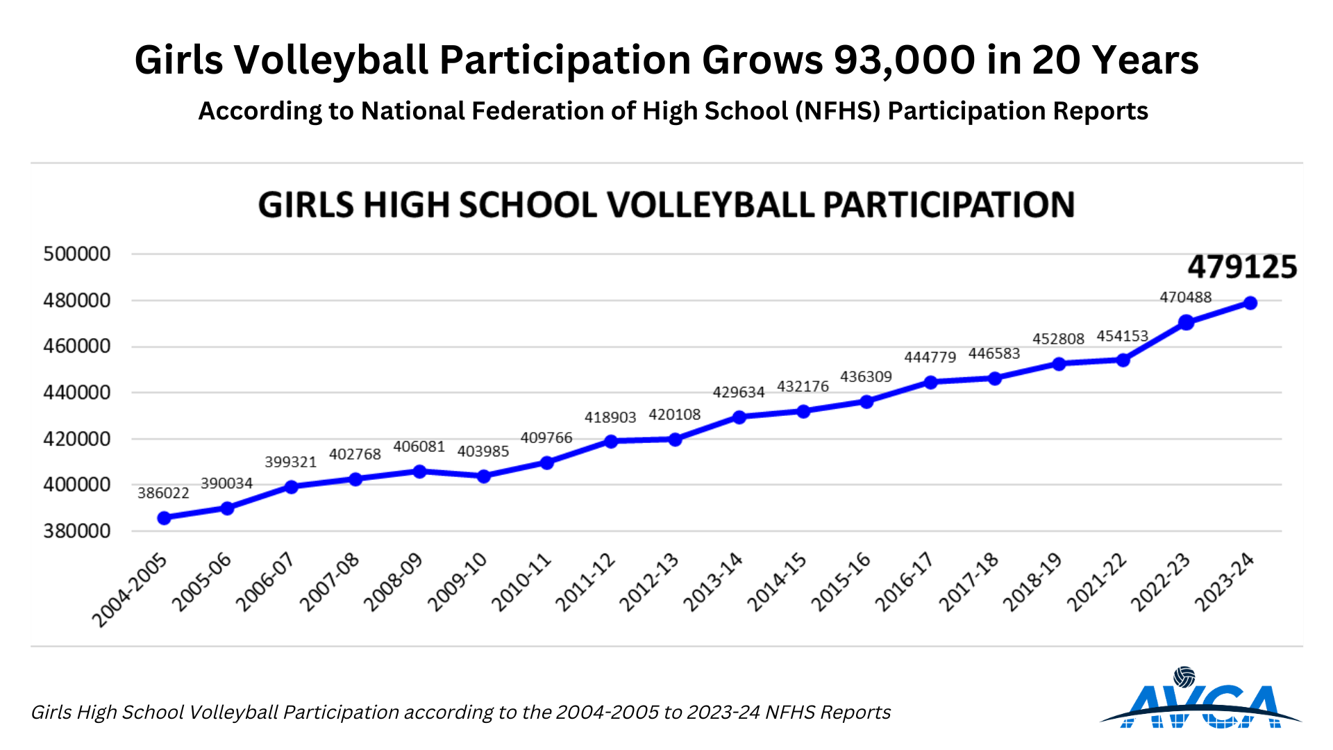 Girls Volleyball Participation Grows 93,000
